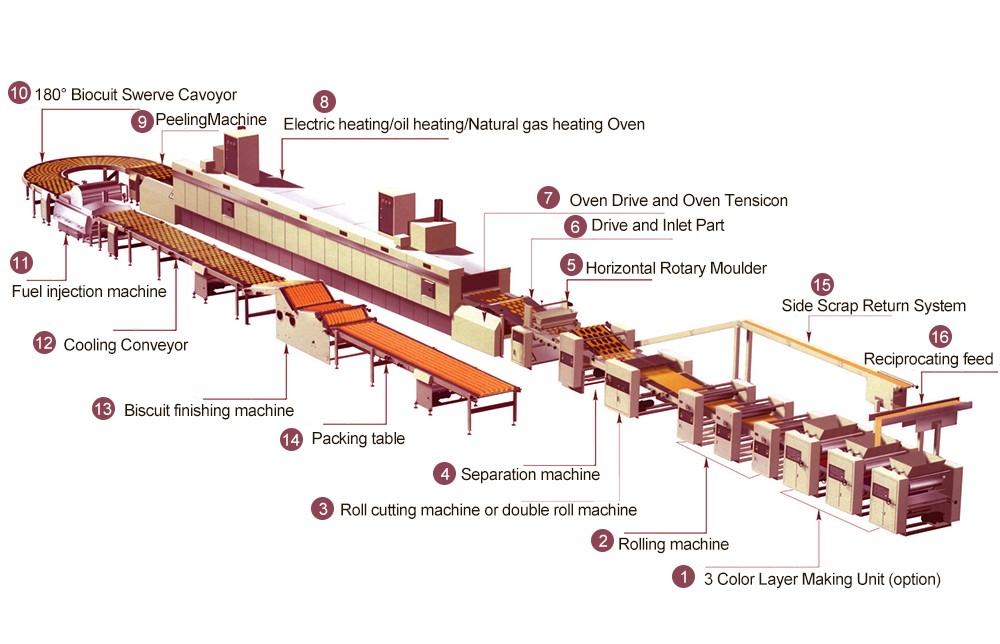 Automatic Biscuit Production Line Manufacturing Process